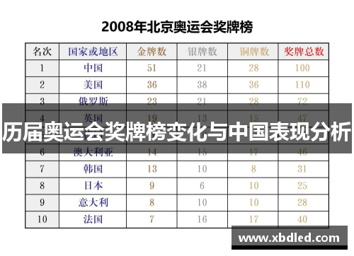 历届奥运会奖牌榜变化与中国表现分析